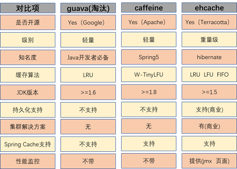 本地缓存间的对比