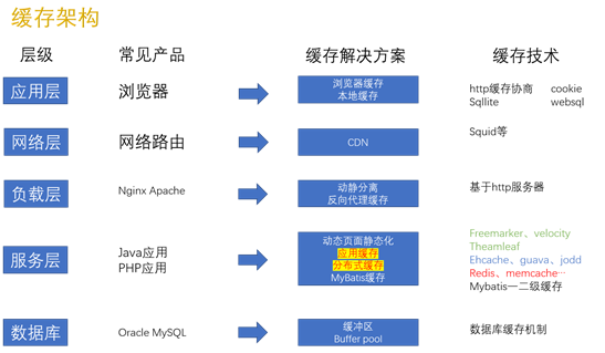 缓存架构