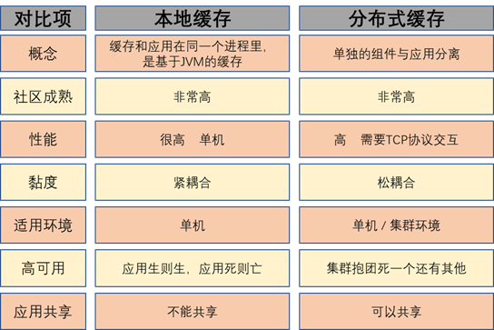 本地与分布式缓存对比