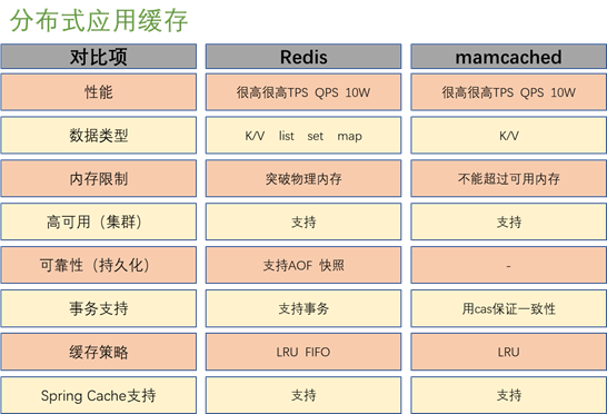 分布式缓存间的对比